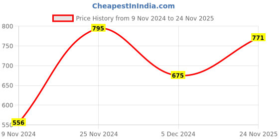 tatacliq.com Chumbak Glad Elephant Green Ceramic Bowl - Set of 1 chumbak Price History Graph from 9 Nov 2024 to 24 Nov 2025