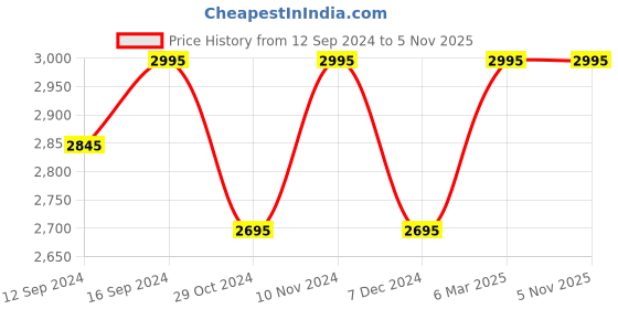 tatacliq.com Chumbak Go Straight Take Left Yellow Wood Breakfast Tray - Set of 1 chumbak Price History Graph from 12 Sep 2024 to 5 Nov 2025