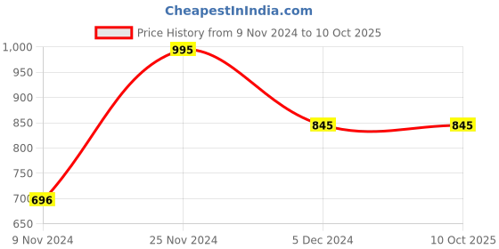 tatacliq.com Chumbak Green & Tan Ceramic Planter - Set of 1 chumbak Price History Graph from 9 Nov 2024 to 10 Oct 2025