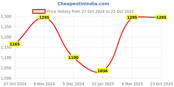 tatacliq.com Chumbak Green Mdf Peranakan Tales Serving Tray chumbak Price History Graph from 27 Oct 2024 to 23 Oct 2025