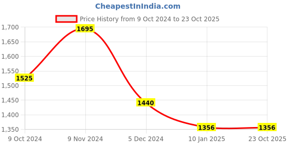 tatacliq.com Chumbak Green Plastic Weekend Vibing Wall Art chumbak Price History Graph from 9 Oct 2024 to 23 Oct 2025