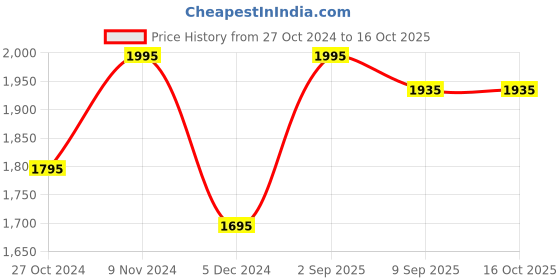 tatacliq.com Chumbak Green Printed Medium Sling Handbag chumbak Price History Graph from 27 Oct 2024 to 15 Oct 2025