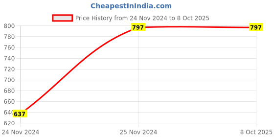 tatacliq.com Chumbak Grey Ceramic Dutiful Elephant Planter - Set of 1 chumbak Price History Graph from 24 Nov 2024 to 8 Oct 2025