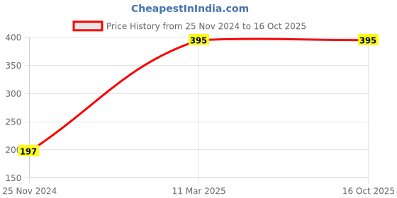 tatacliq.com Chumbak Gushing with Happiness Silver & Copper Zinc Alloy Bottle Opener - Set of 1 chumbak Price History Graph from 25 Nov 2024 to 16 Oct 2025