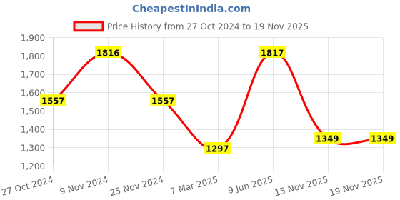 tatacliq.com Chumbak Half Moon Yellow Textured Medium Sling Handbag chumbak Price History Graph from 27 Oct 2024 to 18 Nov 2025