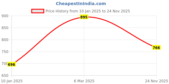 tatacliq.com Chumbak Happy Owl Brown Zinc Alloy Coasters with Wine Stopper - Set of 4 chumbak Price History Graph from 10 Jan 2025 to 24 Nov 2025