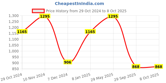 tatacliq.com Chumbak Hooked on Home Multicolor MDF Key Holders - Set of 1 chumbak Price History Graph from 29 Oct 2024 to 8 Oct 2025