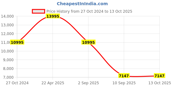 tatacliq.com Chumbak Ikat Red Mango Wood Modern Trunk Storage Ottoman chumbak Price History Graph from 27 Oct 2024 to 13 Oct 2025