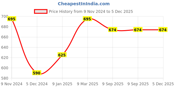 tatacliq.com Chumbak Ivory Ceramic Farmhouse Cereal Bowl (0.45 L) chumbak Price History Graph from 9 Nov 2024 to 5 Dec 2025