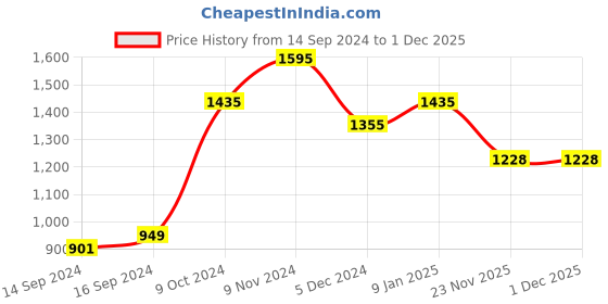 tatacliq.com Chumbak Ivory Countryside Ikkat Long Pillow Cover chumbak Price History Graph from 14 Sep 2024 to 30 Nov 2025