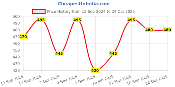 tatacliq.com Chumbak Ivory Farmhouse Mug- 200 ml chumbak Price History Graph from 12 Sep 2024 to 23 Oct 2025