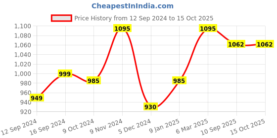tatacliq.com Chumbak Ivory Farmhouse Serving Bowl - 700 ml chumbak Price History Graph from 12 Sep 2024 to 15 Oct 2025