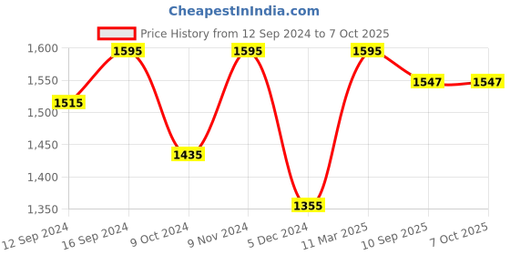 tatacliq.com Chumbak Jaipur Backyard Multicolor Ceramic Kettle - Set of 1 chumbak Price History Graph from 12 Sep 2024 to 7 Oct 2025