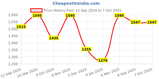 tatacliq.com Chumbak Jaipur Backyard Multicolor Ceramic Serving Platter - Set of 1 chumbak Price History Graph from 12 Sep 2024 to 7 Oct 2025
