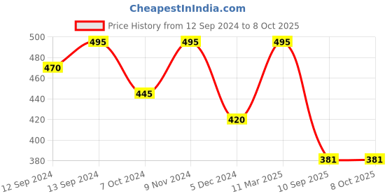 tatacliq.com chumbak Jaipur Backyard Tumbler chumbak Price History Graph from 12 Sep 2024 to 7 Oct 2025