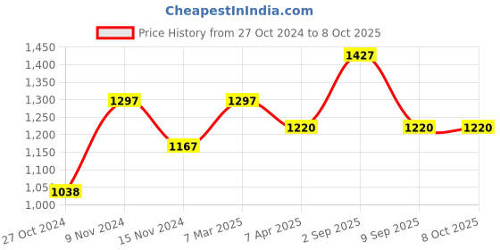 tatacliq.com Chumbak JD2 Jungle Burst Analog Watch for Women chumbak Price History Graph from 27 Oct 2024 to 8 Oct 2025