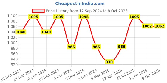 tatacliq.com Chumbak Jungle Soiree Multicolor Cushion Cover - Set of 1 chumbak Price History Graph from 12 Sep 2024 to 8 Oct 2025