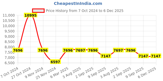 tatacliq.com Chumbak Kitsch Bohemian Paisley Black Iron Bench chumbak Price History Graph from 7 Oct 2024 to 6 Dec 2025