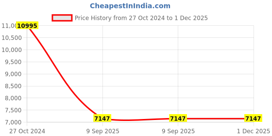 tatacliq.com Chumbak Kitsch Earthy Ikat Pink Peach Iron Bench chumbak Price History Graph from 27 Oct 2024 to 30 Nov 2025