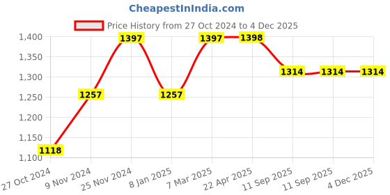 tatacliq.com Chumbak KX1 Tribal Elephant Aztec Analog Watch for Women chumbak Price History Graph from 27 Oct 2024 to 3 Dec 2025