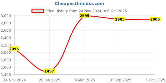 tatacliq.com Chumbak Leafy Horizon Green Breakfast Table - Set of 1 chumbak Price History Graph from 24 Nov 2024 to 6 Oct 2025