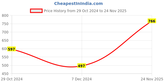 tatacliq.com Chumbak Life Begins After Pink Storage Container - Set of 1 chumbak Price History Graph from 29 Oct 2024 to 24 Nov 2025