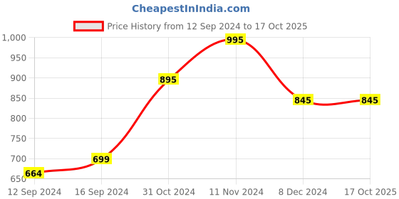 tatacliq.com Chumbak Love Leftovers Multicolor Ceramic Storage Bowl (500 ml) - Set of 1 chumbak Price History Graph from 12 Sep 2024 to 17 Oct 2025