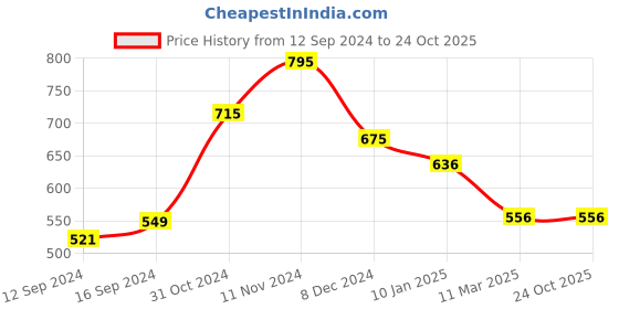tatacliq.com Chumbak Love Leftovers Yellow Ceramic Storage Bowl (500 ml) - Set of 1 chumbak Price History Graph from 12 Sep 2024 to 23 Oct 2025