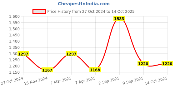 tatacliq.com Chumbak LV7 Rose Garden Analog Watch for Women chumbak Price History Graph from 27 Oct 2024 to 14 Oct 2025