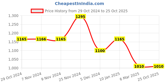 tatacliq.com Chumbak Marigold ?Yellow Ceramic Essentials Lace Platter chumbak Price History Graph from 29 Oct 2024 to 25 Oct 2025