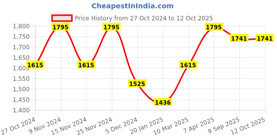 tatacliq.com Chumbak Maroon Floral Small Wallet for Women chumbak Price History Graph from 27 Oct 2024 to 11 Oct 2025