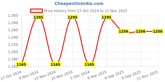 tatacliq.com Chumbak Maroon Printed Bi-Fold Wallet for Women chumbak Price History Graph from 27 Oct 2024 to 20 Nov 2025