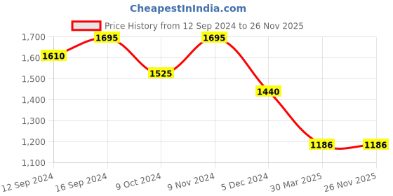 tatacliq.com Chumbak Masala Chai Pink Wooden Serving Tray - Set of 1 chumbak Price History Graph from 12 Sep 2024 to 26 Nov 2025