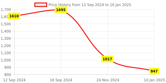 tatacliq.com Chumbak Messages from Santa Red Wooden Serving Tray - Set of 1 chumbak Price History Graph from 12 Sep 2024 to 10 Jan 2025