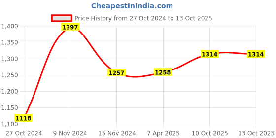 tatacliq.com Chumbak MI5 Tulip Garden Quilted Analog Watch for Women chumbak Price History Graph from 27 Oct 2024 to 13 Oct 2025