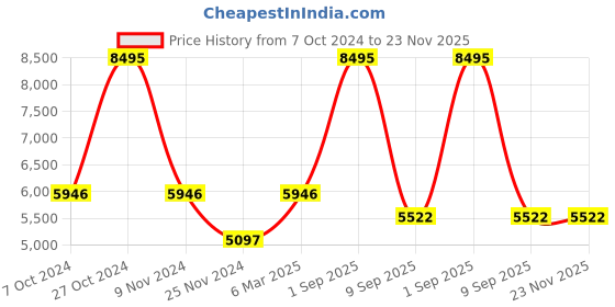 tatacliq.com Chumbak Mid-Century Modern Ferns Printed Green Wood Foot Rest Ottoman chumbak Price History Graph from 7 Oct 2024 to 23 Nov 2025