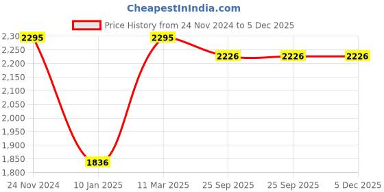 tatacliq.com Chumbak Misty Forest Navy Stainless Steel Spice Box Set chumbak Price History Graph from 24 Nov 2024 to 5 Dec 2025