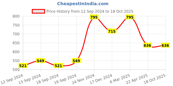 tatacliq.com Chumbak 'Mughal Bagh' Mustard Polyester Medium Cushion Cover - Set of 1 chumbak Price History Graph from 12 Sep 2024 to 16 Oct 2025