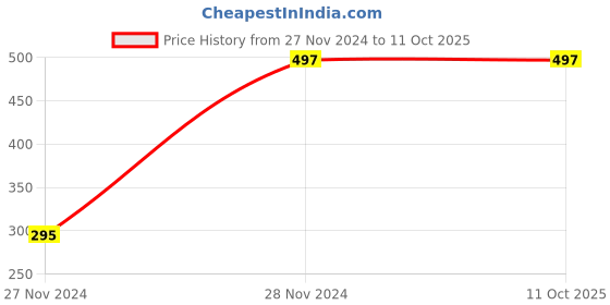 tatacliq.com Chumbak Multicolor Ceramic Coffee Mug (300 ml) - Set of 1 chumbak Price History Graph from 27 Nov 2024 to 11 Oct 2025