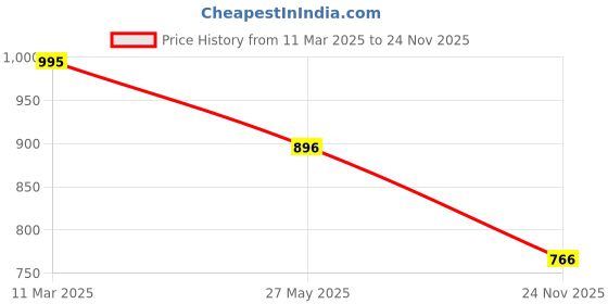 tatacliq.com Chumbak Multicolor Ceramic Handpainted Marigold Butter Dish (0.25 L) chumbak Price History Graph from 11 Mar 2025 to 24 Nov 2025