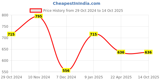 tatacliq.com Chumbak Multicolor Ceramic Imagination Planter - Set of 1 chumbak Price History Graph from 29 Oct 2024 to 14 Oct 2025