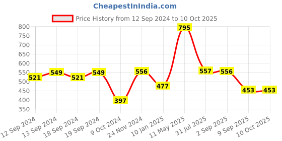 tatacliq.com Chumbak Multicolor Cotton Blend Cushion Cover - Set of 1 chumbak Price History Graph from 12 Sep 2024 to 10 Oct 2025
