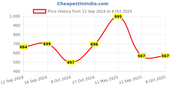 tatacliq.com Chumbak Multicolor Cotton Blend Cushion Cover - Set of 1 chumbak Price History Graph from 12 Sep 2024 to 8 Oct 2025