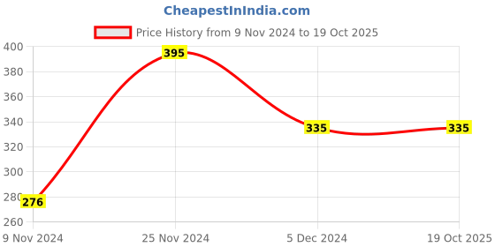 tatacliq.com Chumbak Multicolor Glass Garden Evenings Trinket Platter - Set of 1 chumbak Price History Graph from 9 Nov 2024 to 18 Oct 2025