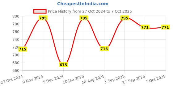 tatacliq.com Chumbak Multicolor Notebook chumbak Price History Graph from 27 Oct 2024 to 6 Oct 2025