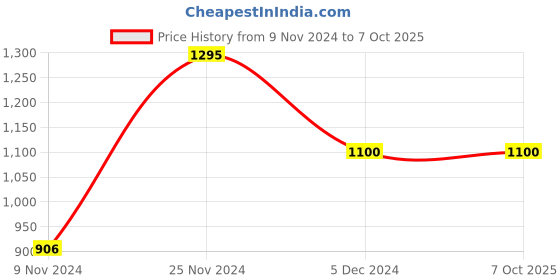 tatacliq.com Chumbak Multicolor Poly Resin Rosy Memories Photo Frame - Set of 1 chumbak Price History Graph from 9 Nov 2024 to 7 Oct 2025