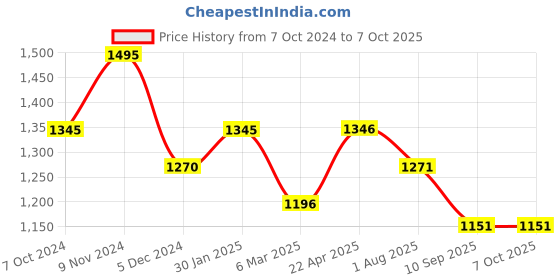 tatacliq.com Chumbak Multicolor Poly Resin Wise Owl Figurines - Set of 3 chumbak Price History Graph from 7 Oct 2024 to 7 Oct 2025