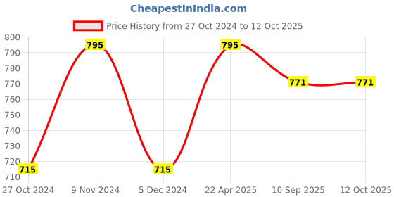 tatacliq.com Chumbak Multicolor Printed Scarve chumbak Price History Graph from 27 Oct 2024 to 12 Oct 2025