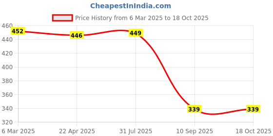 tatacliq.com Chumbak Multicolor Wood Marigold Trivets - Set of 2 chumbak Price History Graph from 6 Mar 2025 to 17 Oct 2025