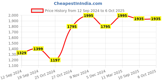 tatacliq.com Chumbak My Happy Place Multicolor Cushion - Set of 1 chumbak Price History Graph from 12 Sep 2024 to 6 Oct 2025